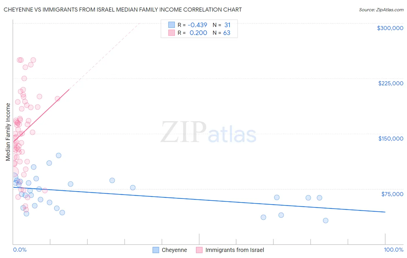 Cheyenne vs Immigrants from Israel Median Family Income