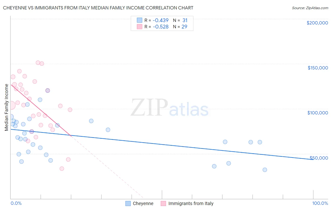 Cheyenne vs Immigrants from Italy Median Family Income