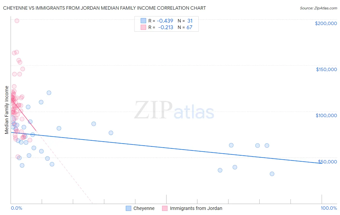 Cheyenne vs Immigrants from Jordan Median Family Income