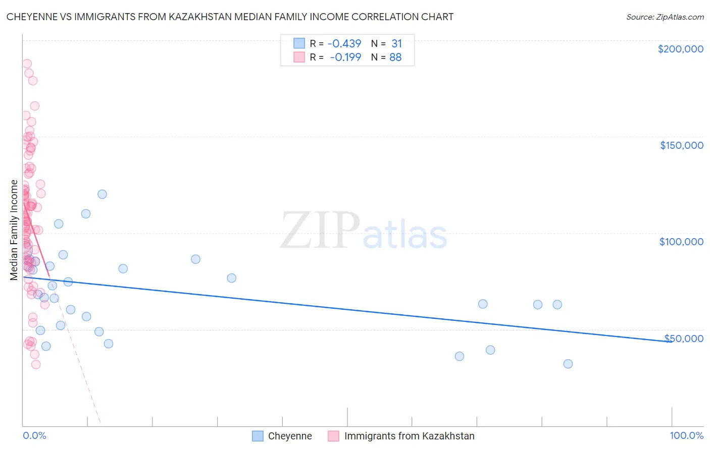 Cheyenne vs Immigrants from Kazakhstan Median Family Income