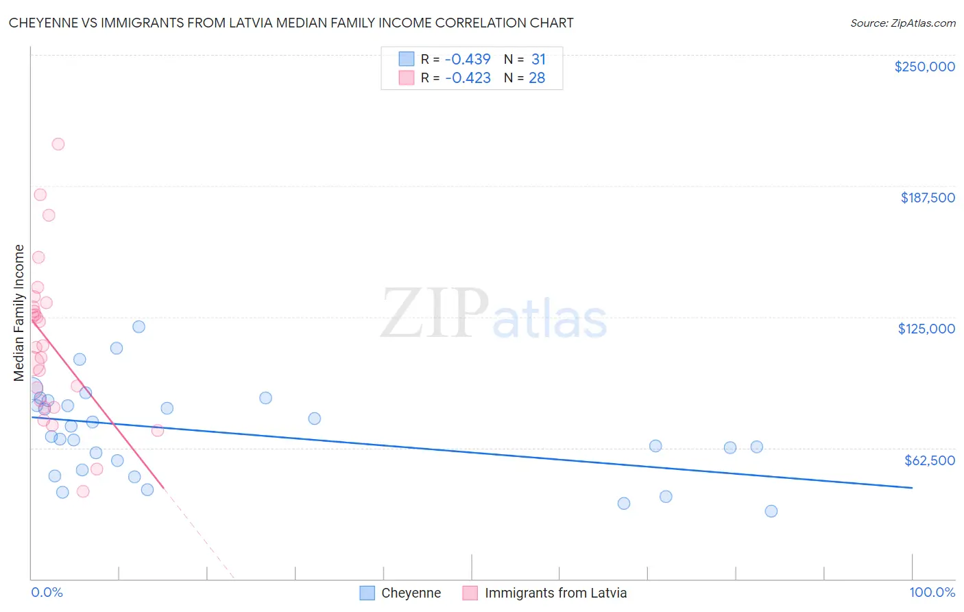 Cheyenne vs Immigrants from Latvia Median Family Income