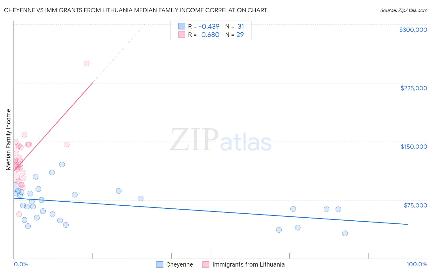 Cheyenne vs Immigrants from Lithuania Median Family Income