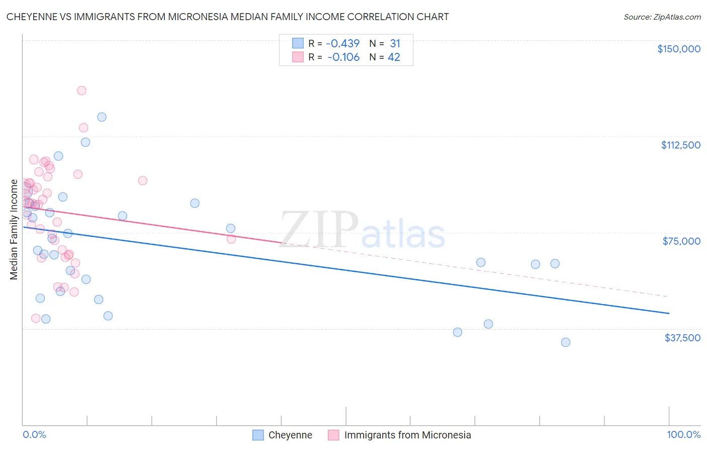 Cheyenne vs Immigrants from Micronesia Median Family Income