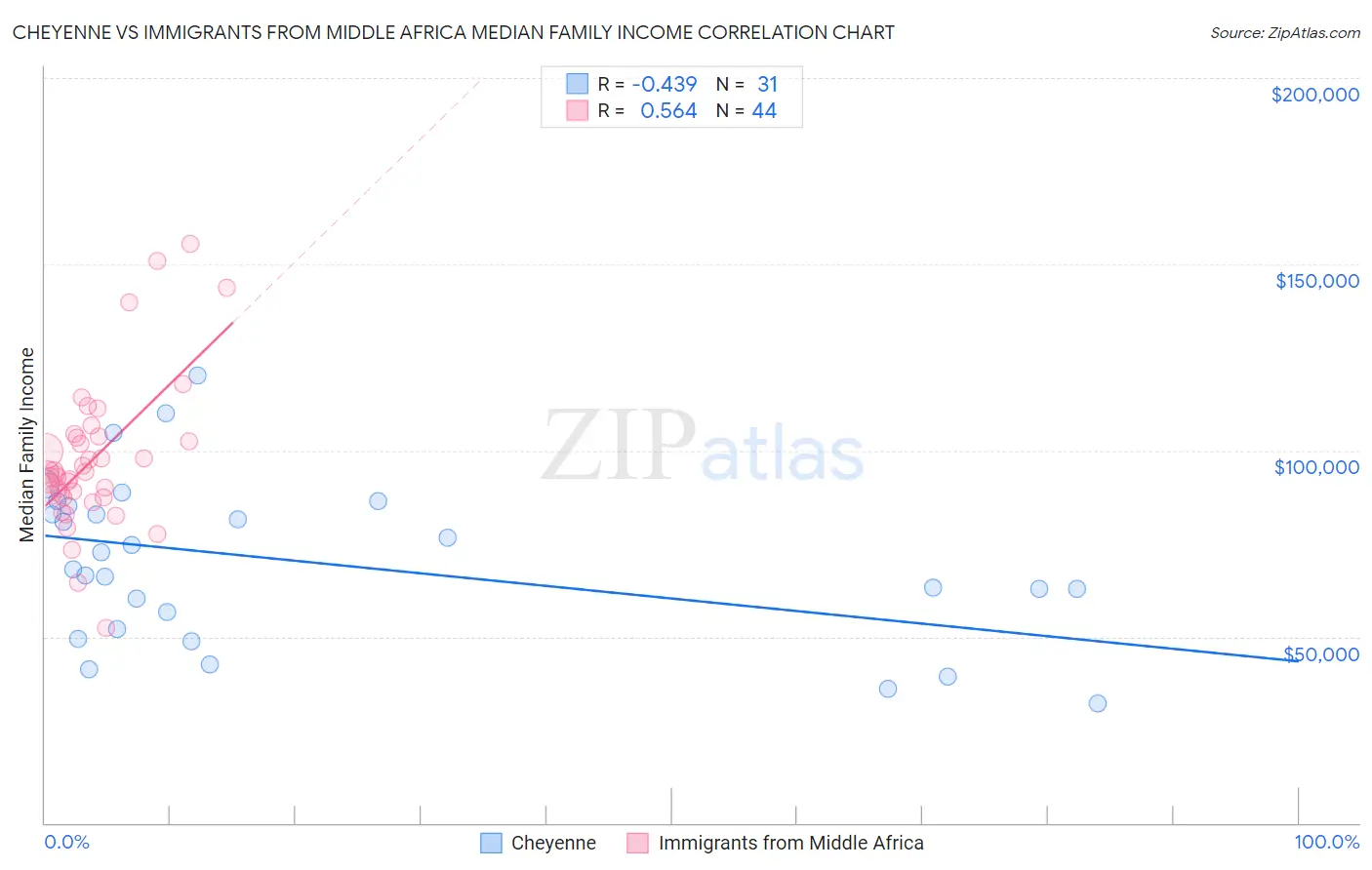 Cheyenne vs Immigrants from Middle Africa Median Family Income