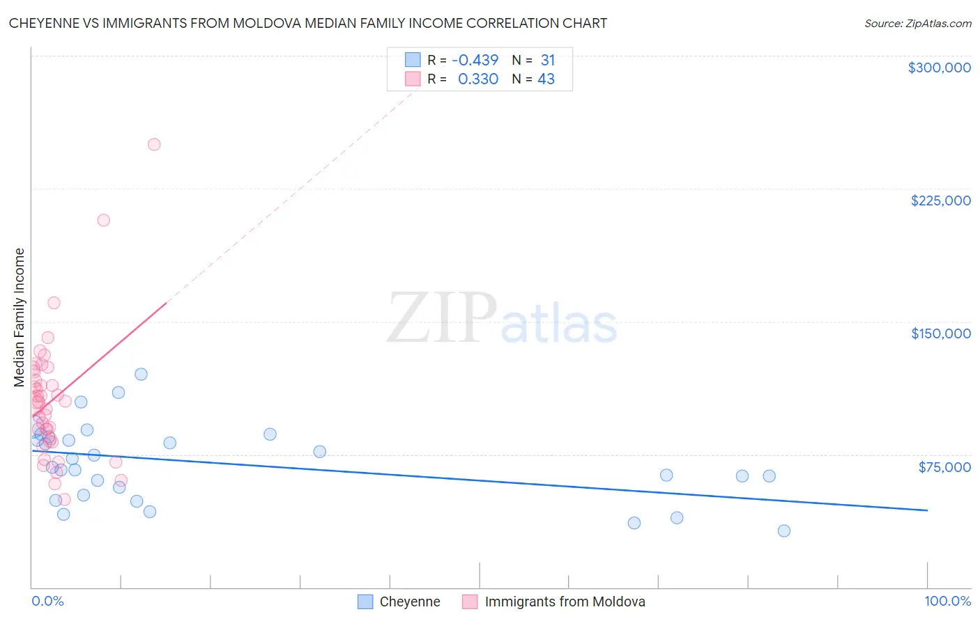 Cheyenne vs Immigrants from Moldova Median Family Income