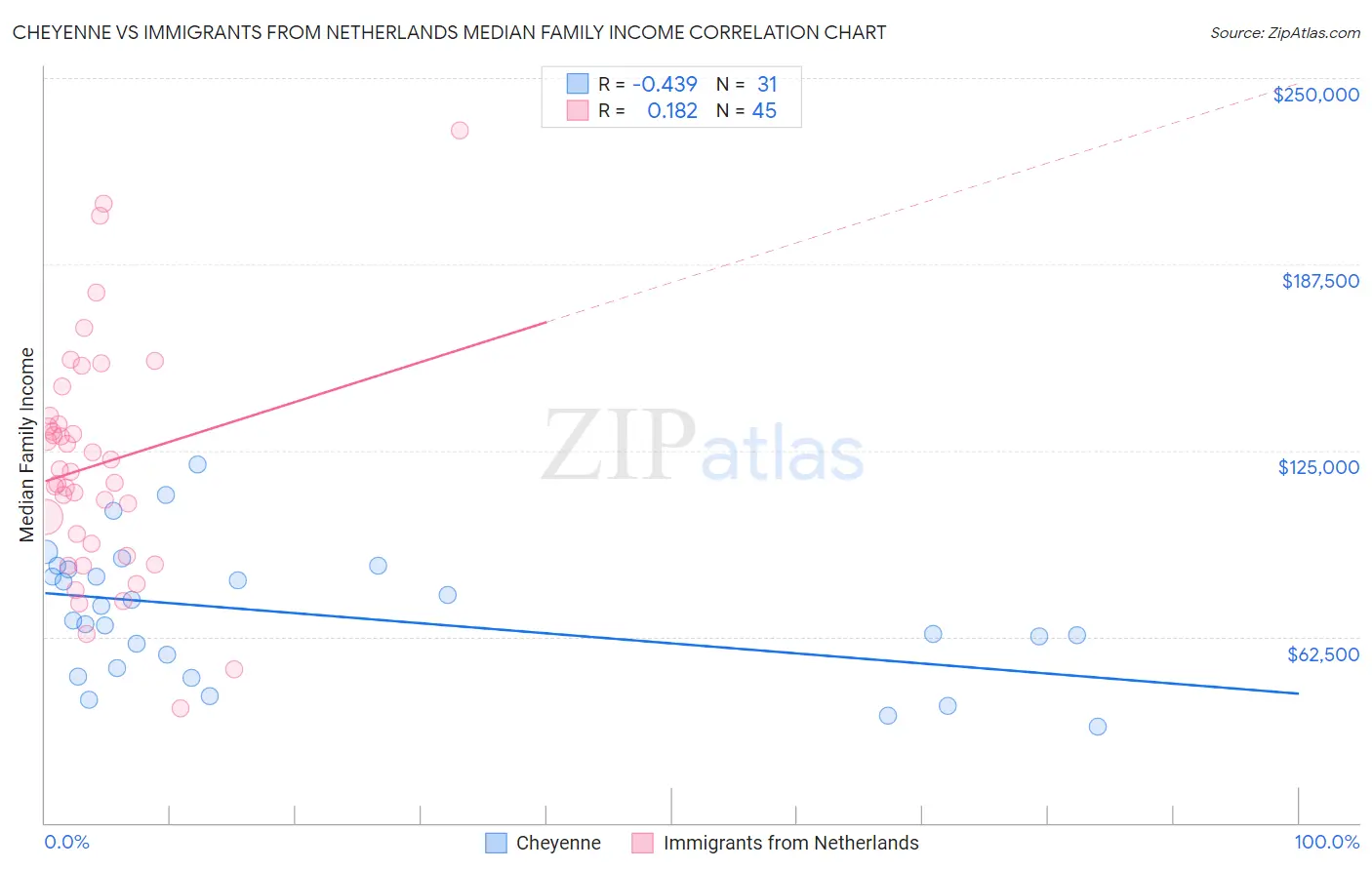 Cheyenne vs Immigrants from Netherlands Median Family Income