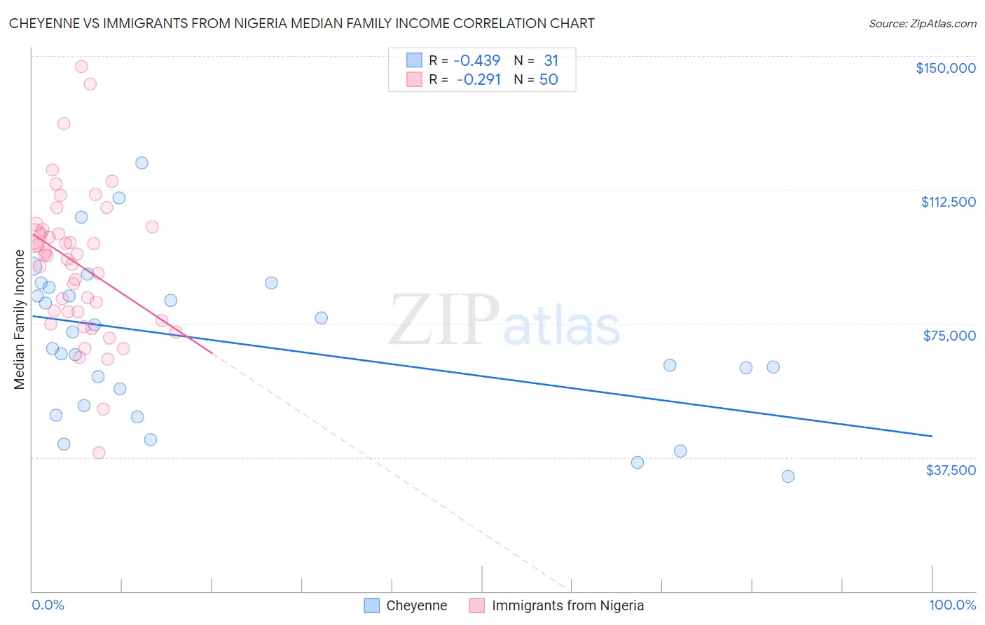Cheyenne vs Immigrants from Nigeria Median Family Income