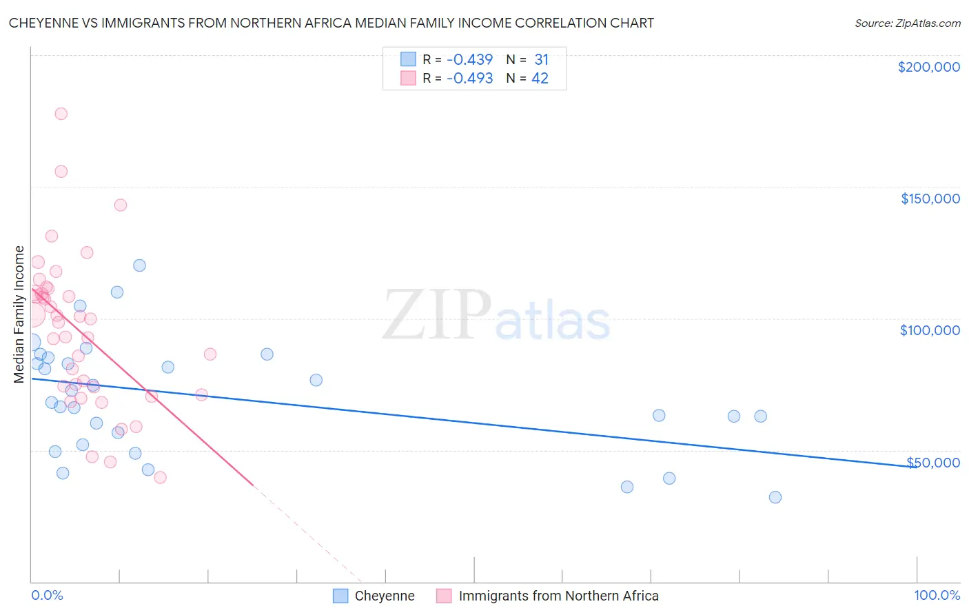 Cheyenne vs Immigrants from Northern Africa Median Family Income