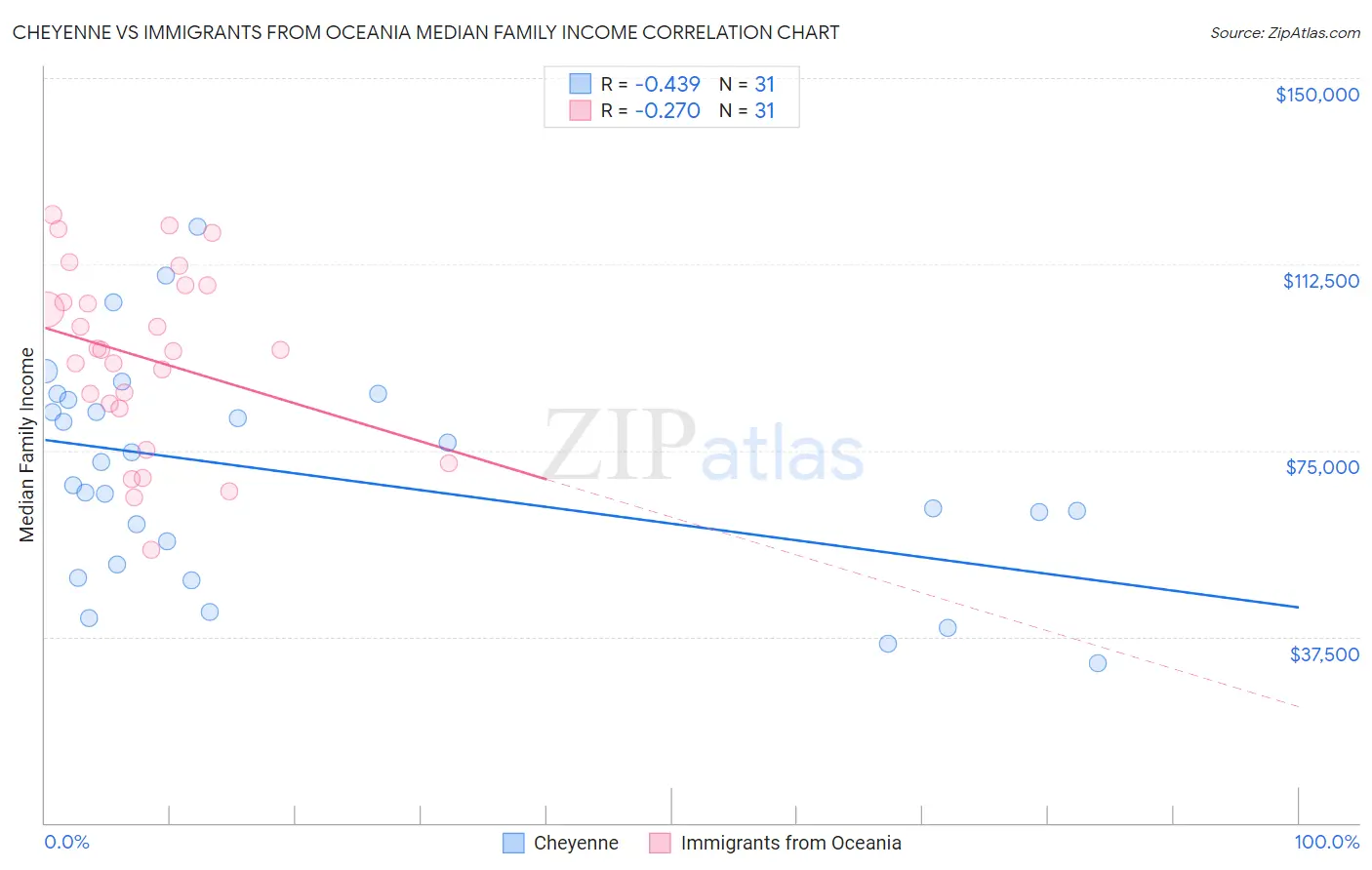 Cheyenne vs Immigrants from Oceania Median Family Income