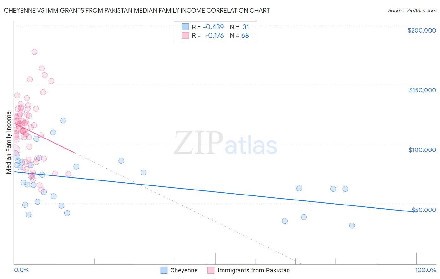 Cheyenne vs Immigrants from Pakistan Median Family Income