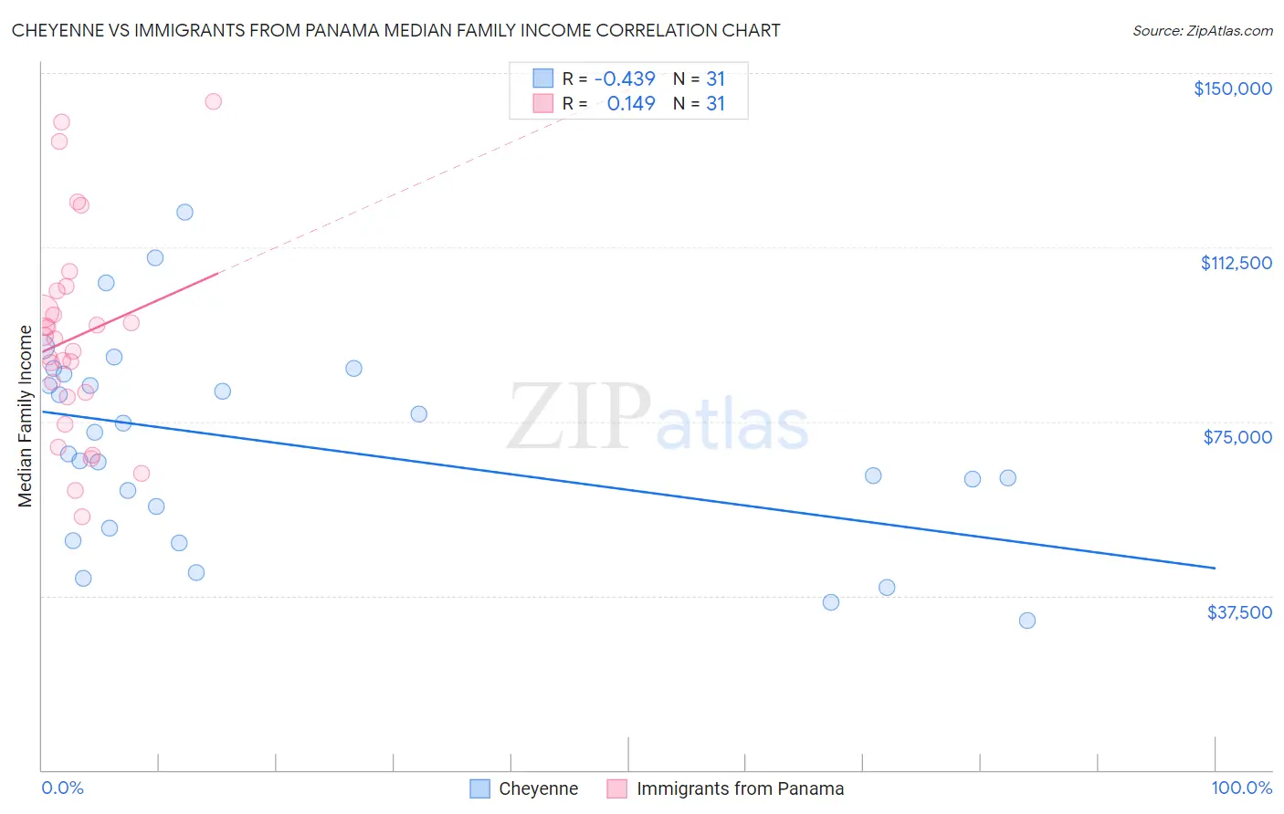 Cheyenne vs Immigrants from Panama Median Family Income