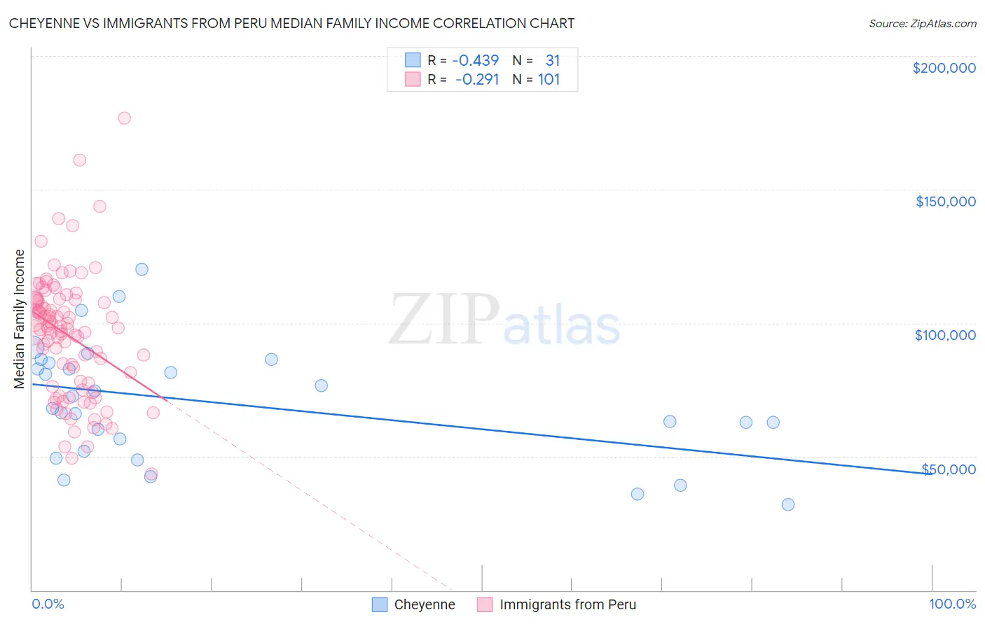 Cheyenne vs Immigrants from Peru Median Family Income