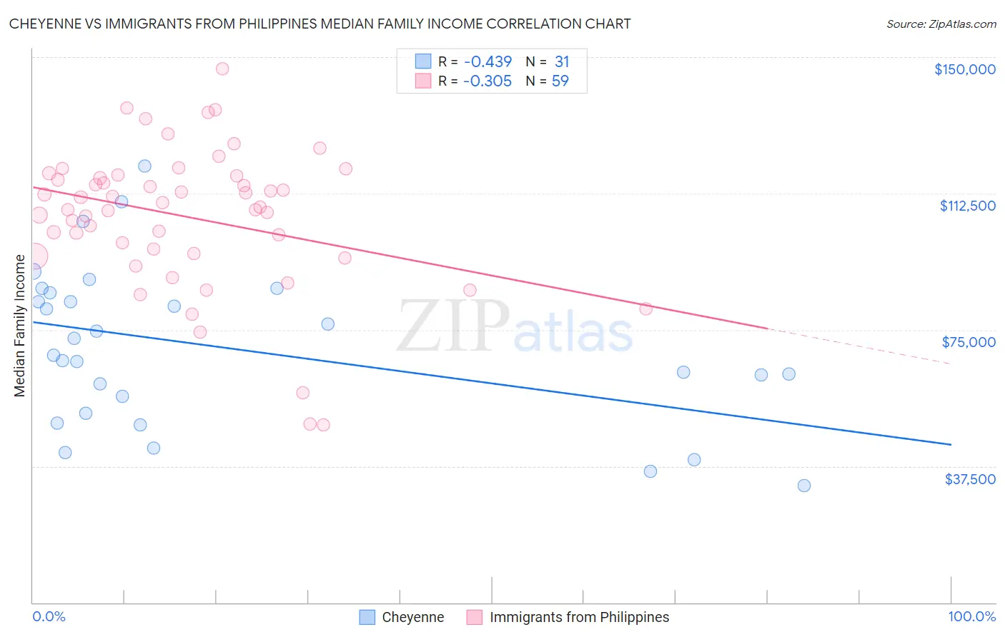 Cheyenne vs Immigrants from Philippines Median Family Income