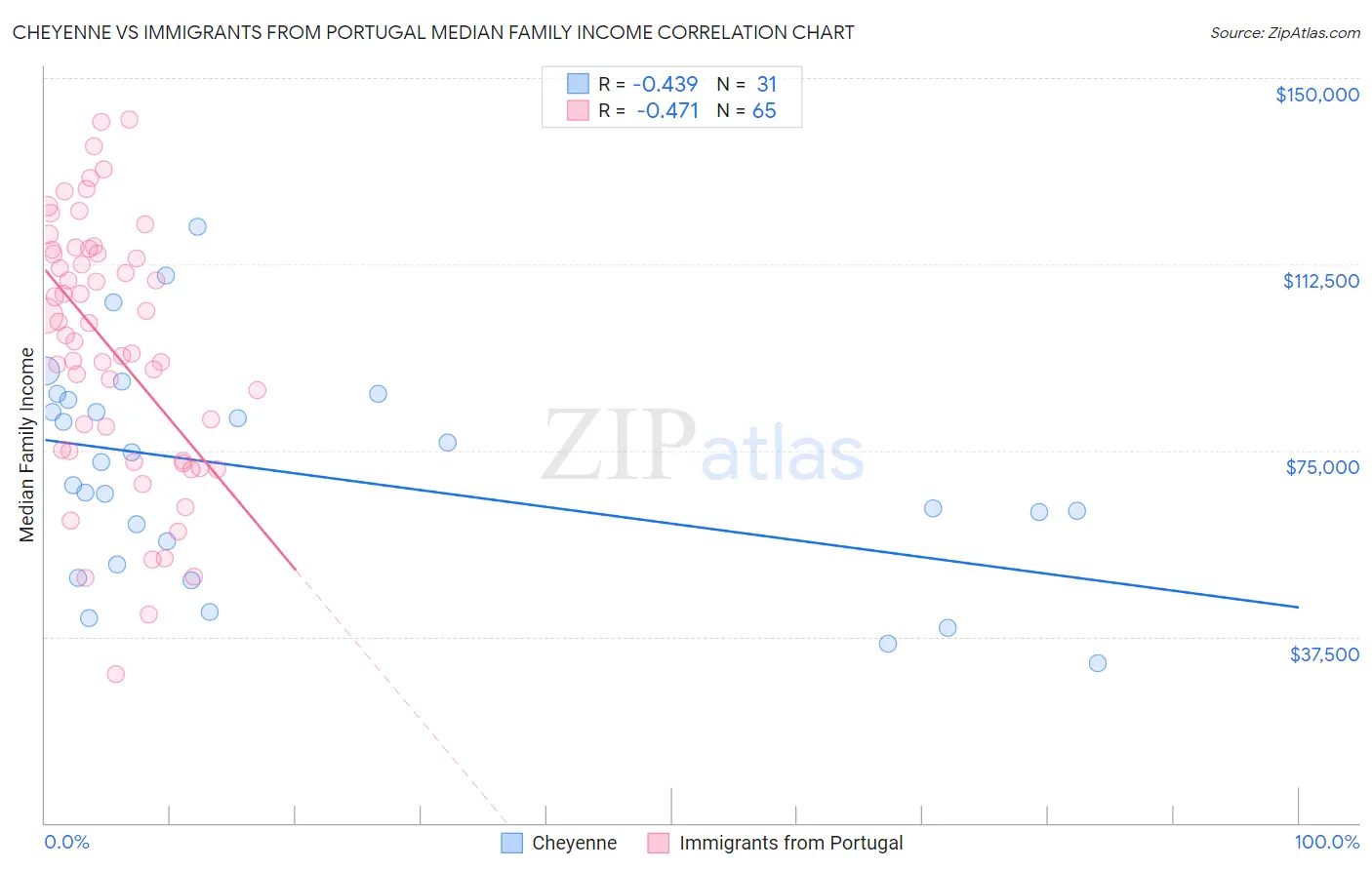 Cheyenne vs Immigrants from Portugal Median Family Income