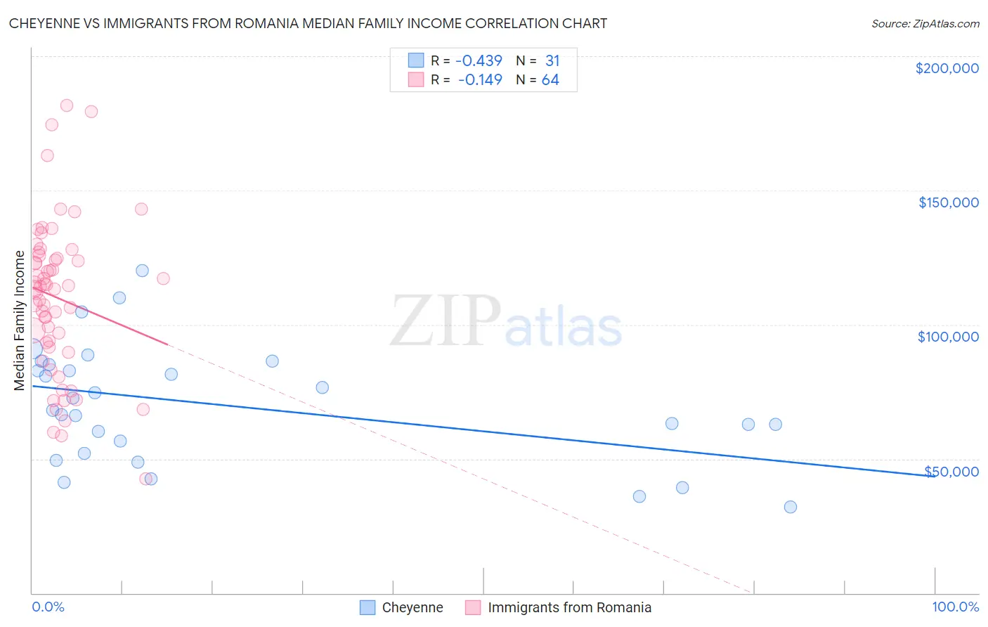 Cheyenne vs Immigrants from Romania Median Family Income