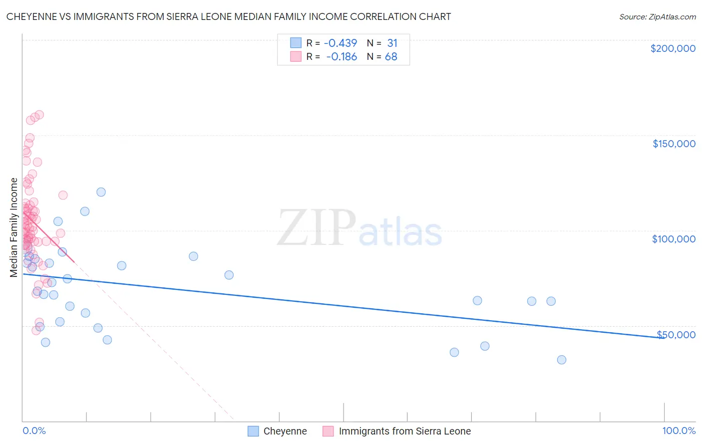 Cheyenne vs Immigrants from Sierra Leone Median Family Income