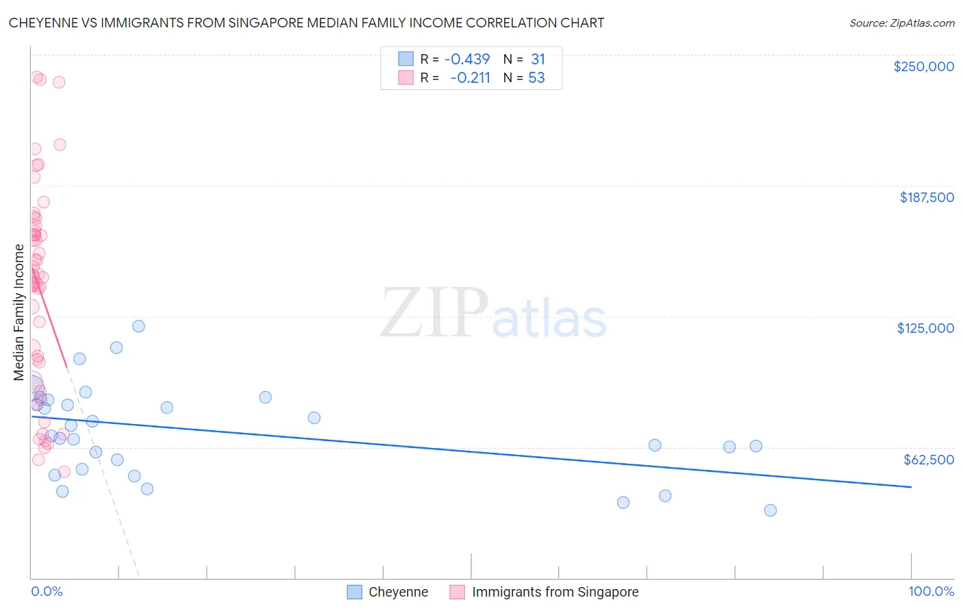 Cheyenne vs Immigrants from Singapore Median Family Income