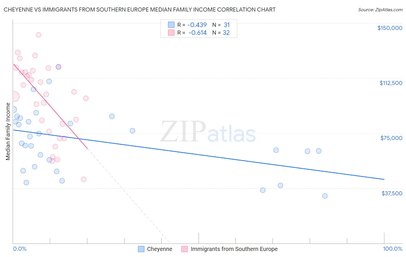 Cheyenne vs Immigrants from Southern Europe Median Family Income