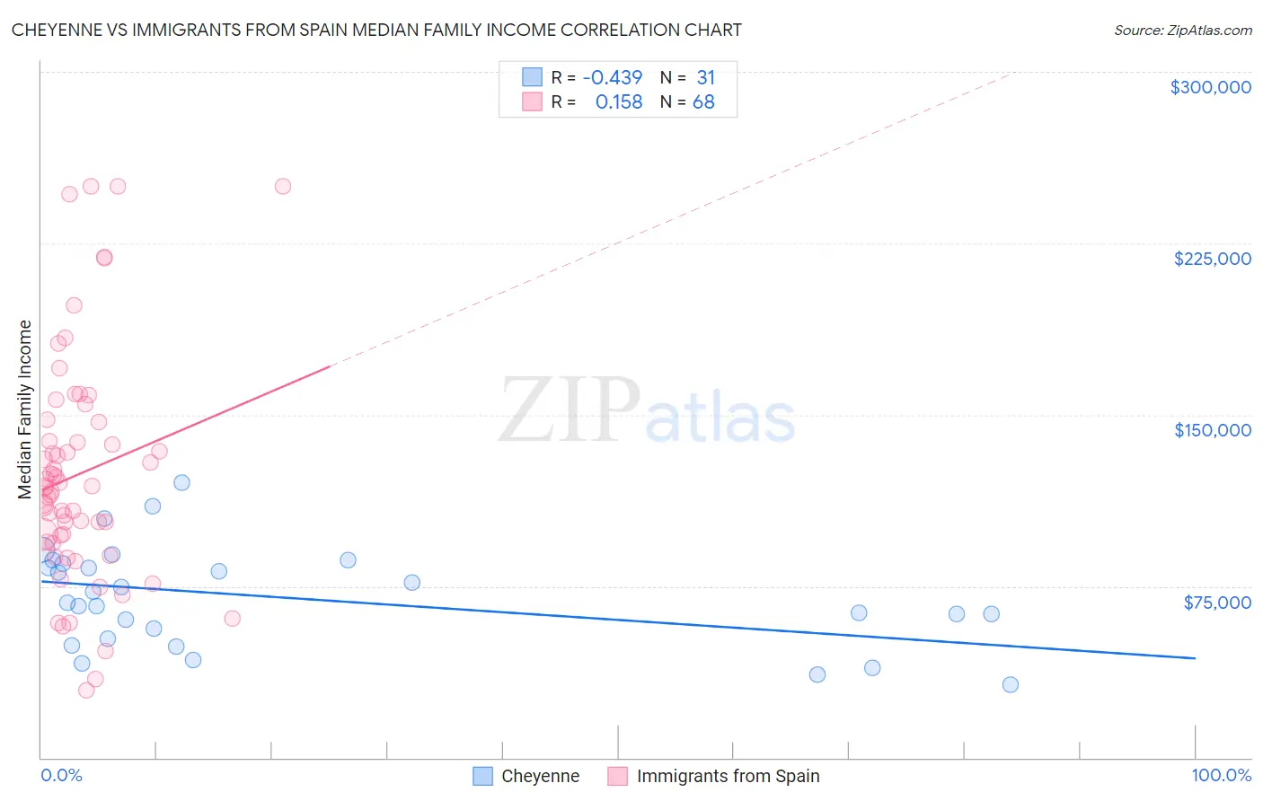 Cheyenne vs Immigrants from Spain Median Family Income