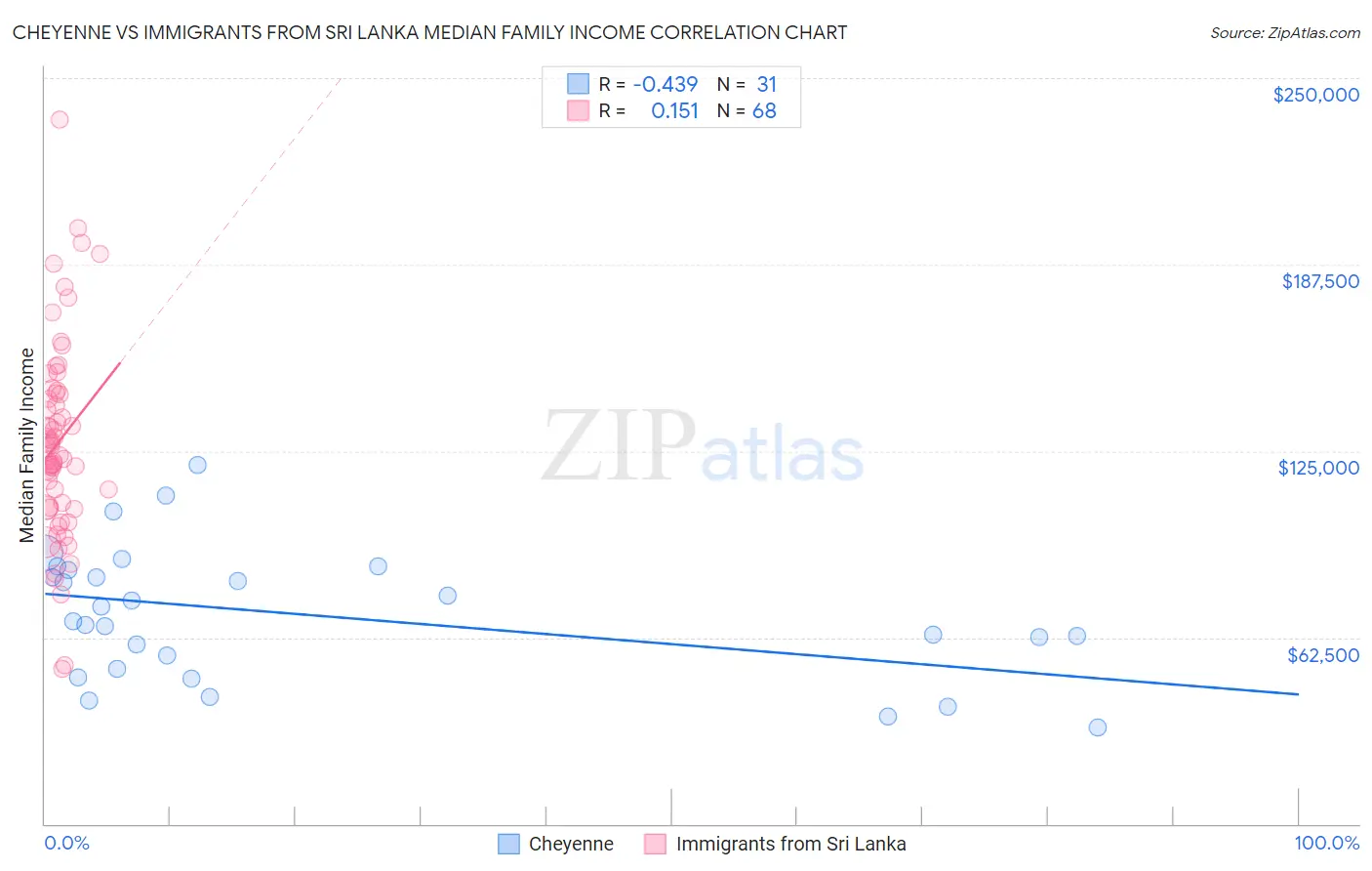 Cheyenne vs Immigrants from Sri Lanka Median Family Income