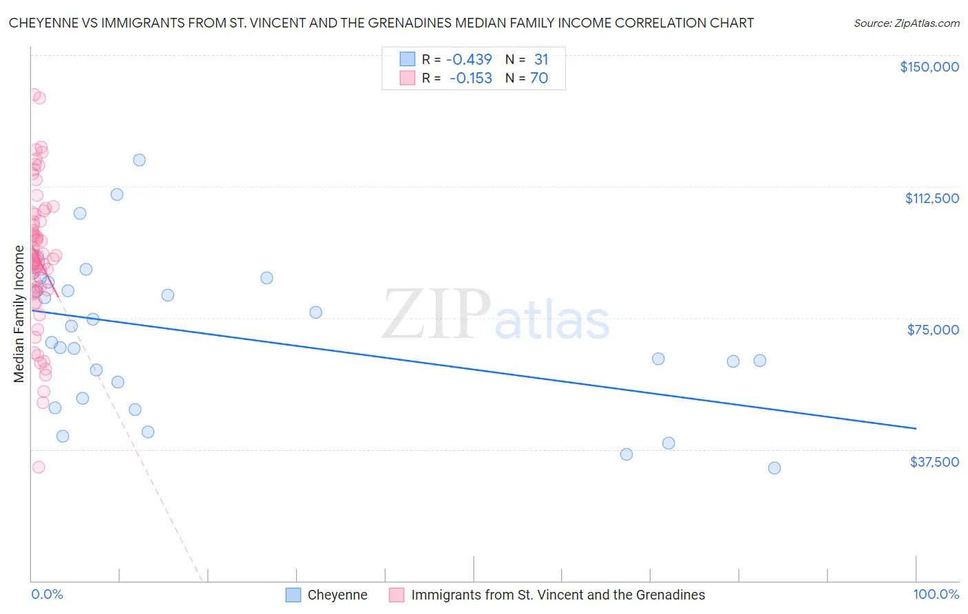 Cheyenne vs Immigrants from St. Vincent and the Grenadines Median Family Income