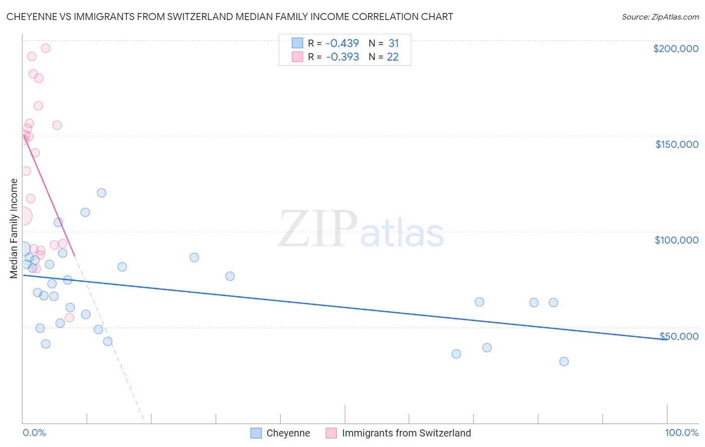 Cheyenne vs Immigrants from Switzerland Median Family Income