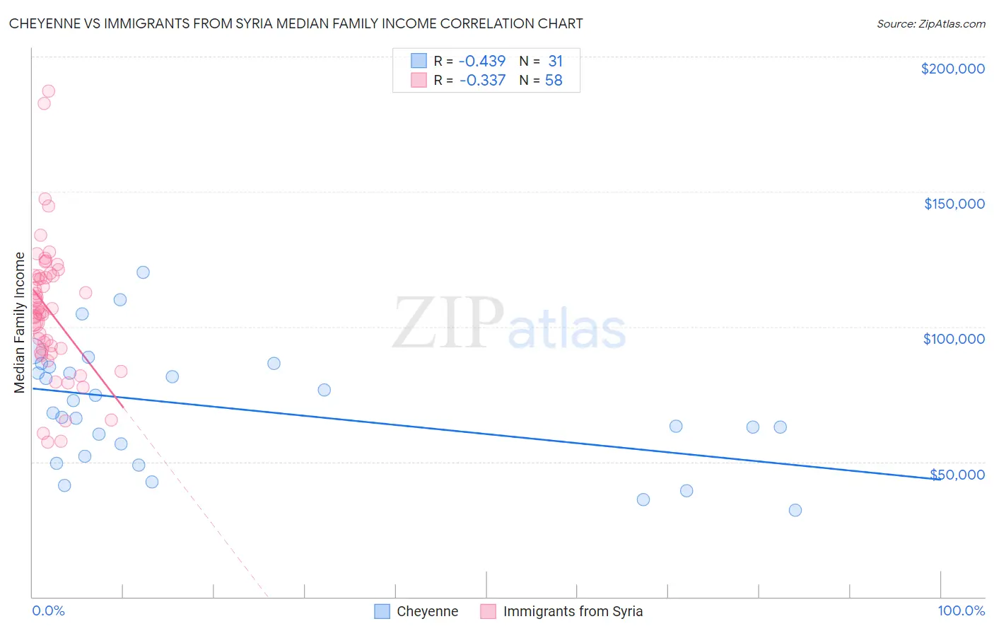 Cheyenne vs Immigrants from Syria Median Family Income