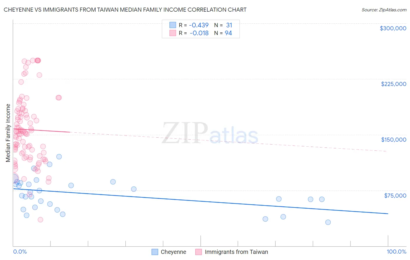 Cheyenne vs Immigrants from Taiwan Median Family Income