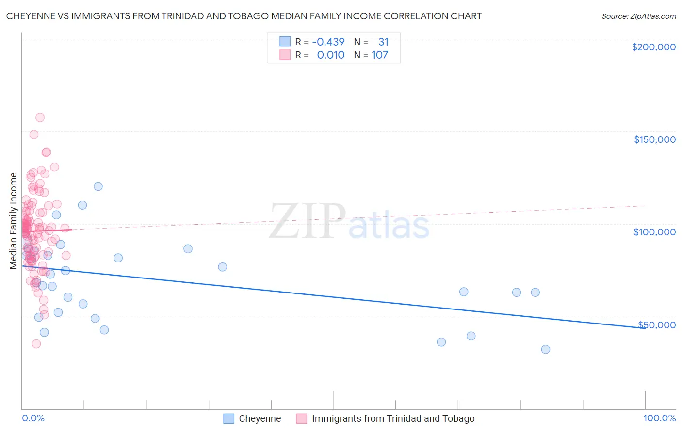 Cheyenne vs Immigrants from Trinidad and Tobago Median Family Income