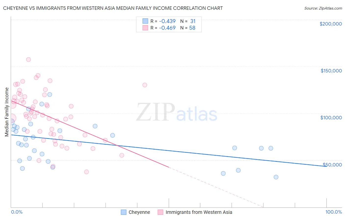 Cheyenne vs Immigrants from Western Asia Median Family Income