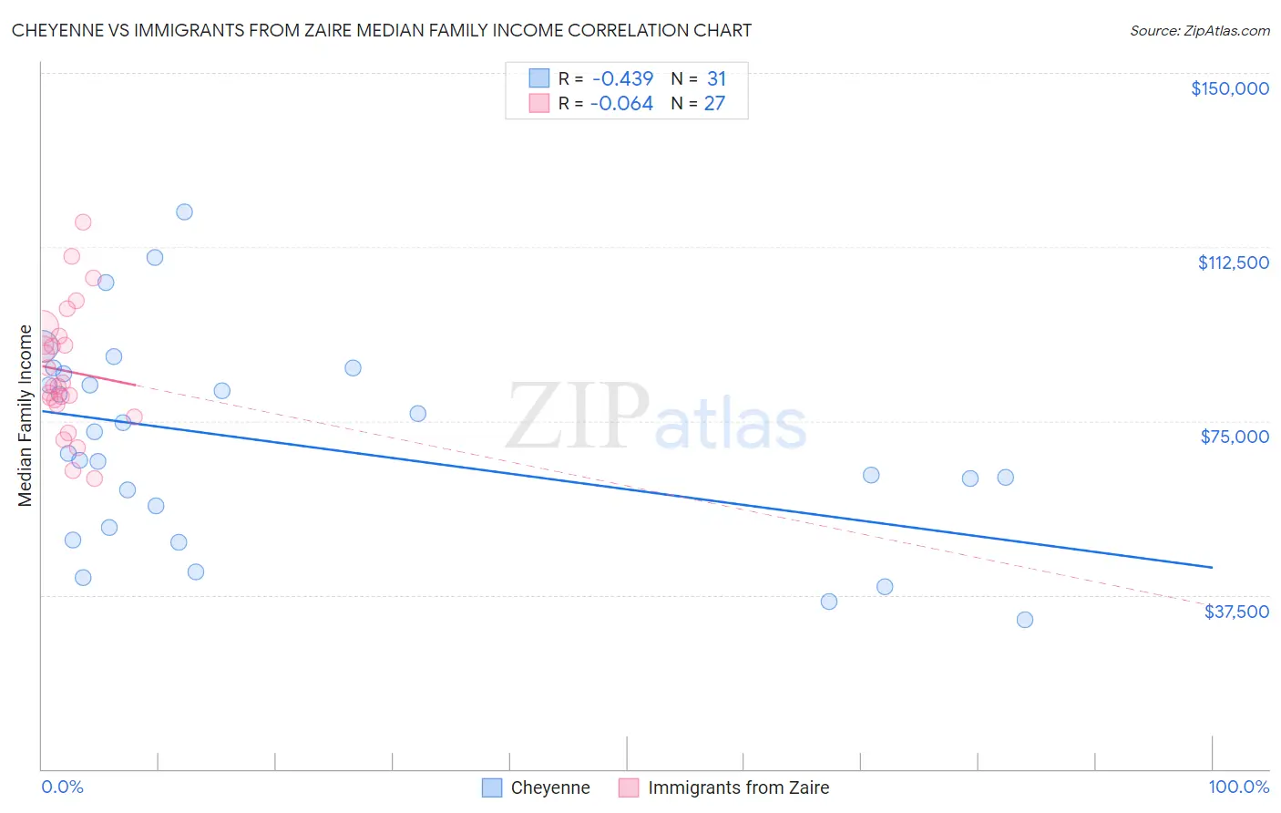 Cheyenne vs Immigrants from Zaire Median Family Income