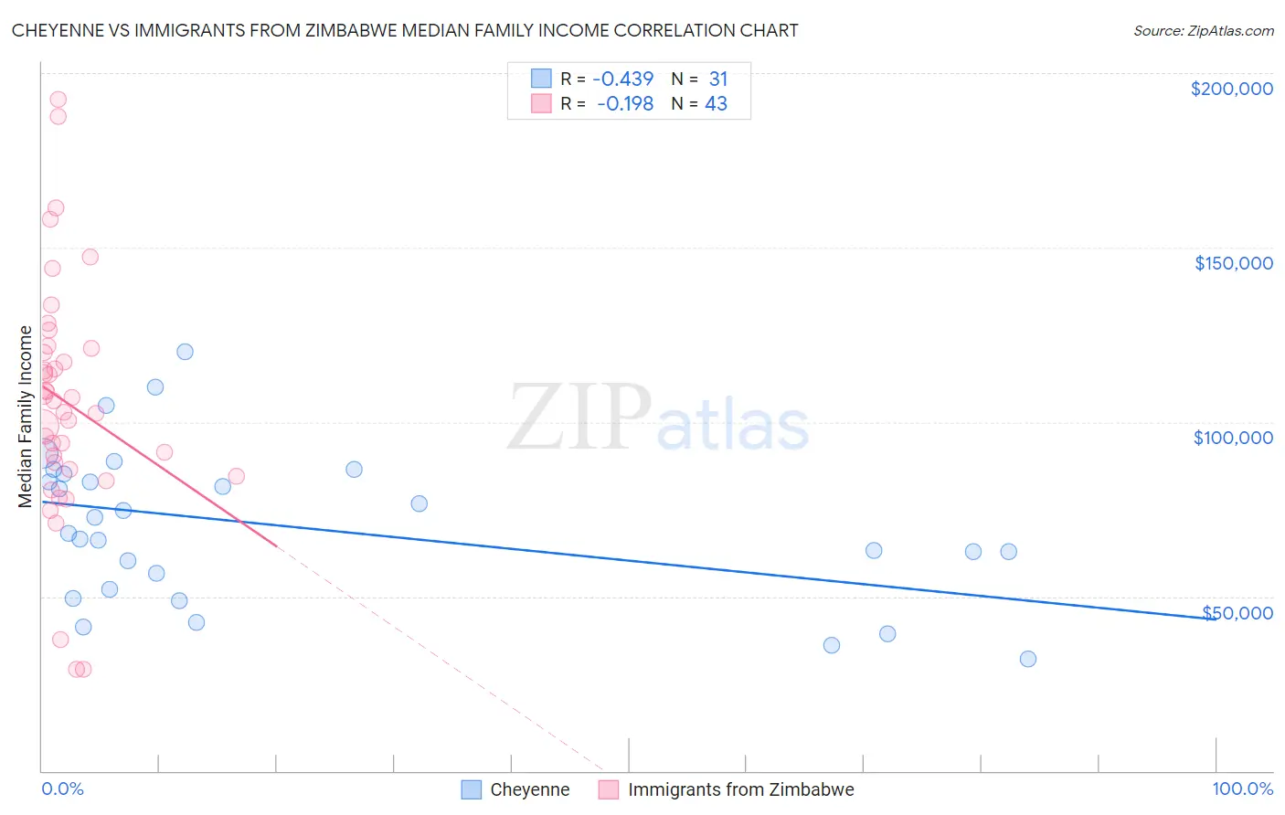 Cheyenne vs Immigrants from Zimbabwe Median Family Income