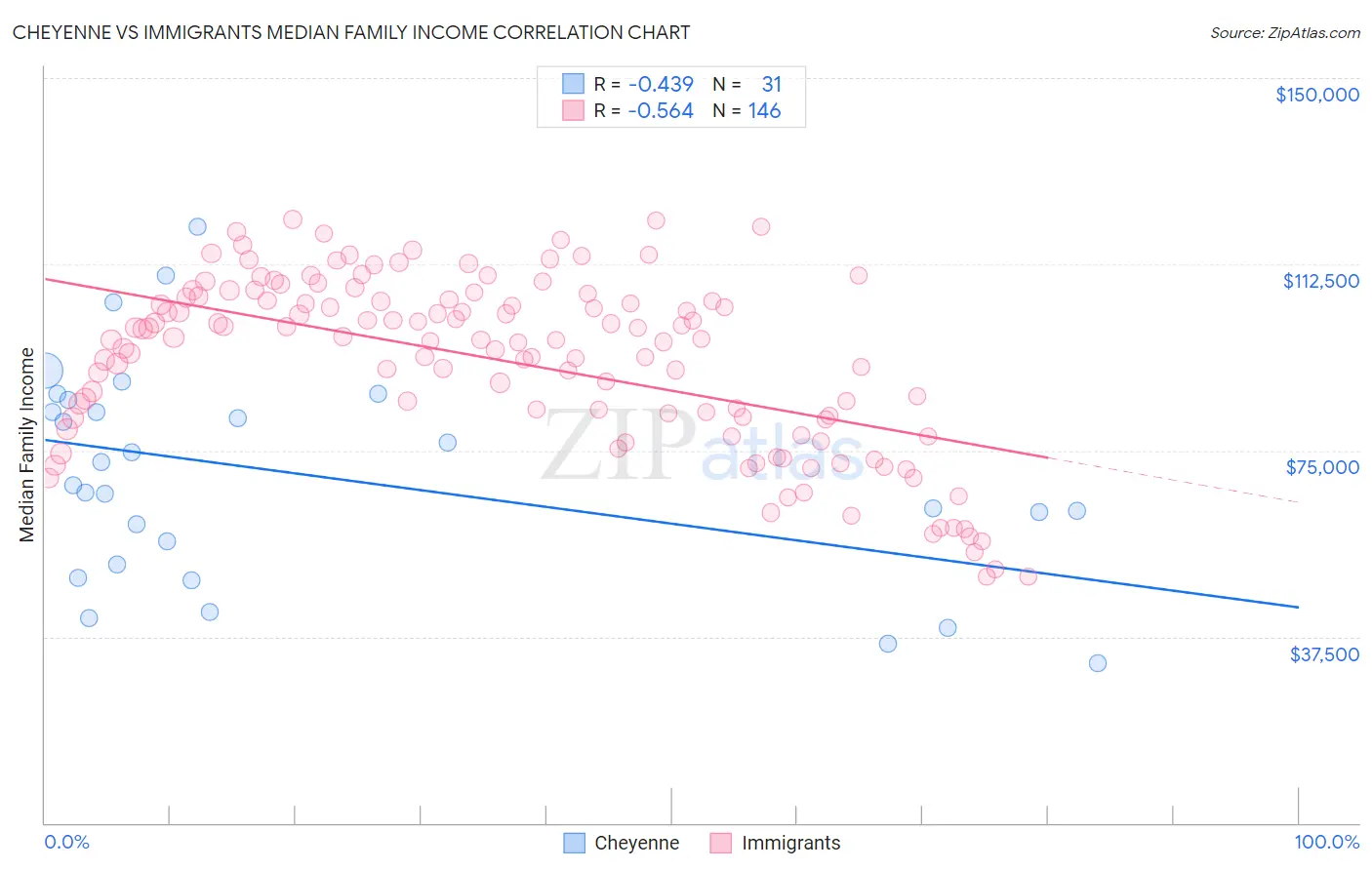 Cheyenne vs Immigrants Median Family Income