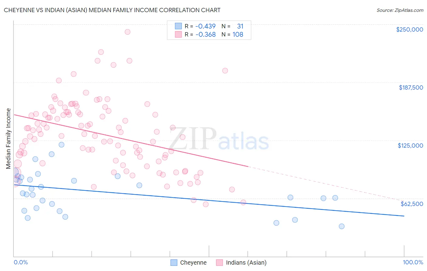 Cheyenne vs Indian (Asian) Median Family Income