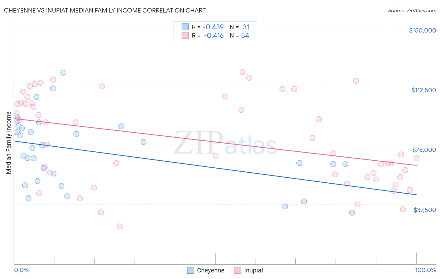 Cheyenne vs Inupiat Median Family Income