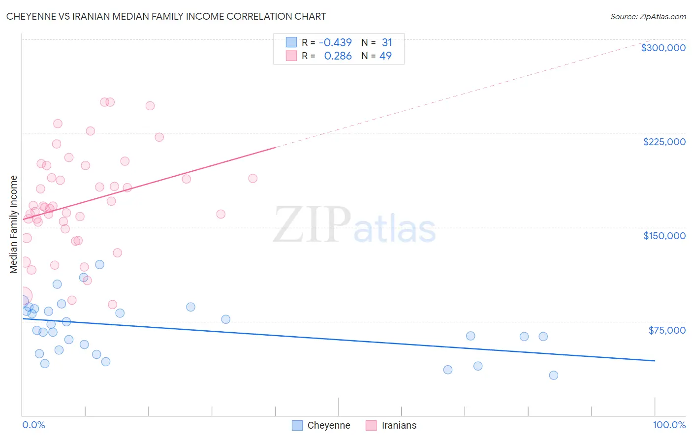 Cheyenne vs Iranian Median Family Income