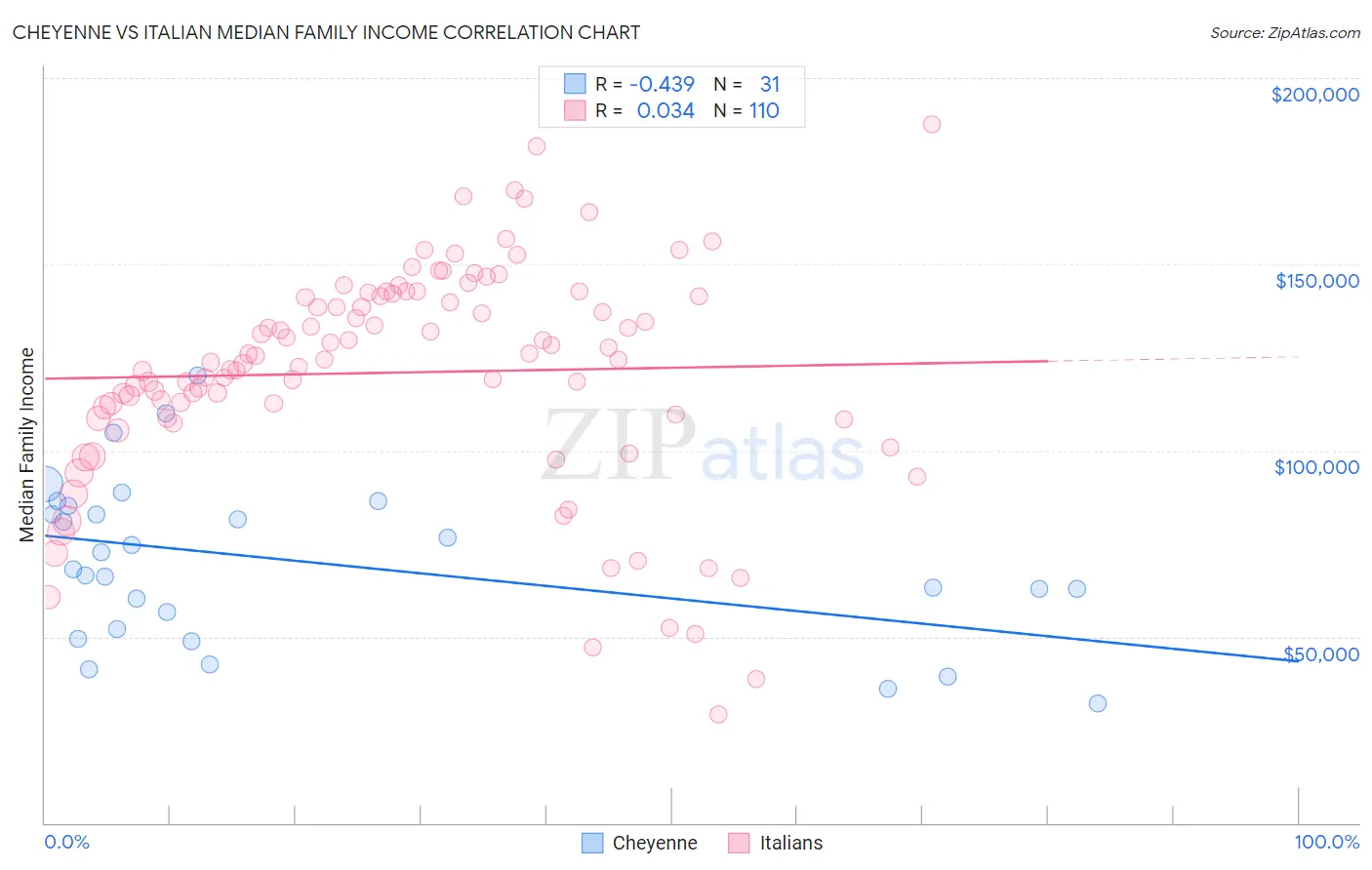 Cheyenne vs Italian Median Family Income