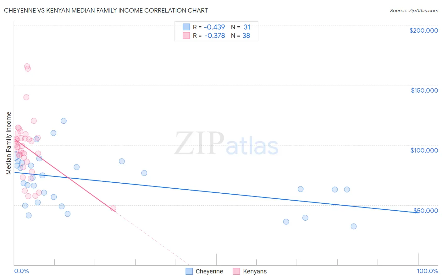 Cheyenne vs Kenyan Median Family Income