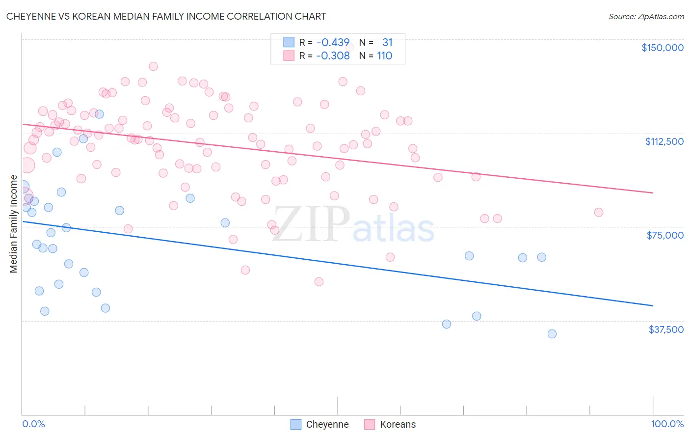 Cheyenne vs Korean Median Family Income