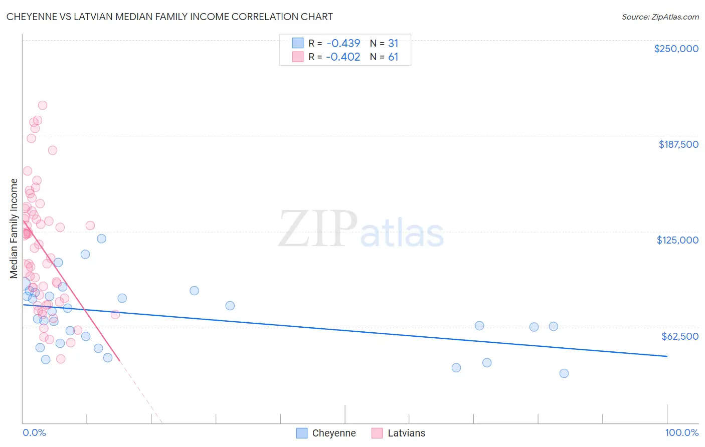 Cheyenne vs Latvian Median Family Income