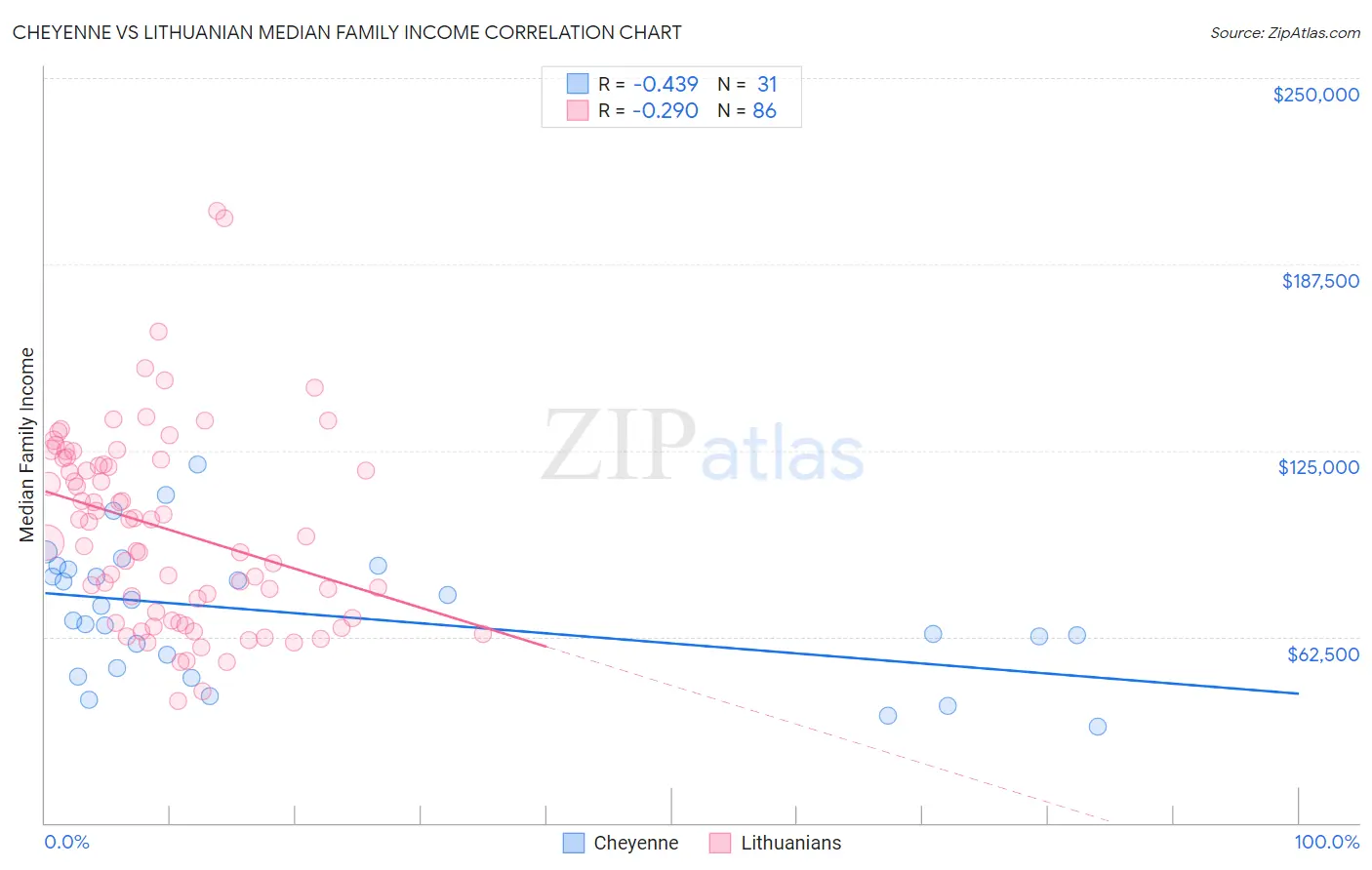 Cheyenne vs Lithuanian Median Family Income