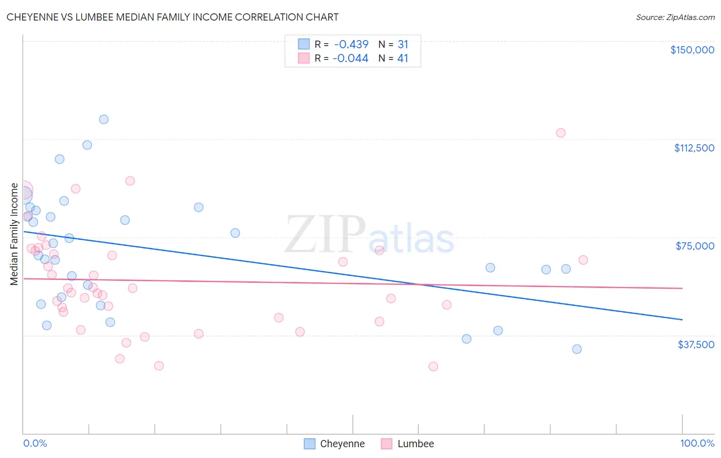 Cheyenne vs Lumbee Median Family Income