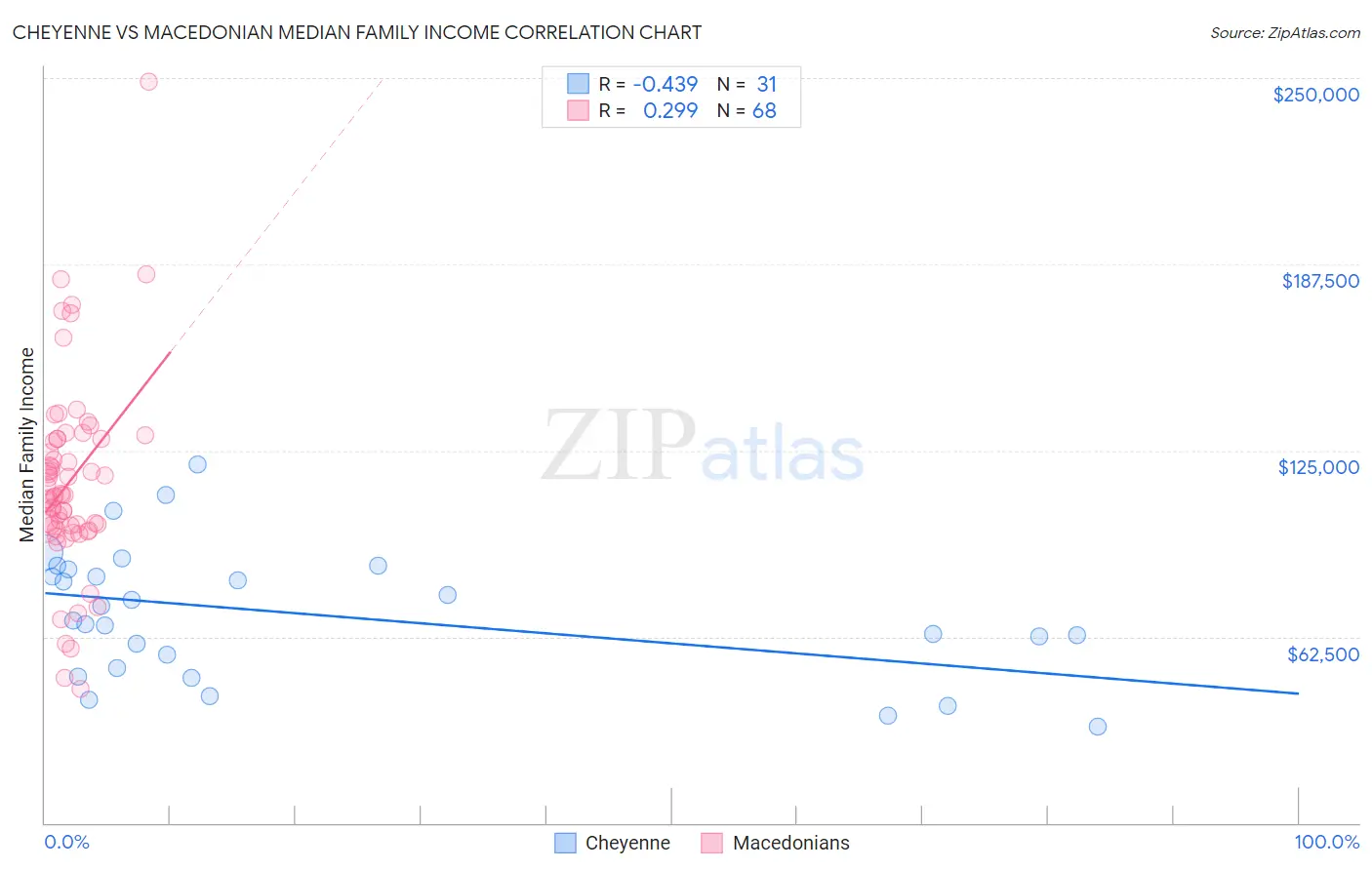 Cheyenne vs Macedonian Median Family Income