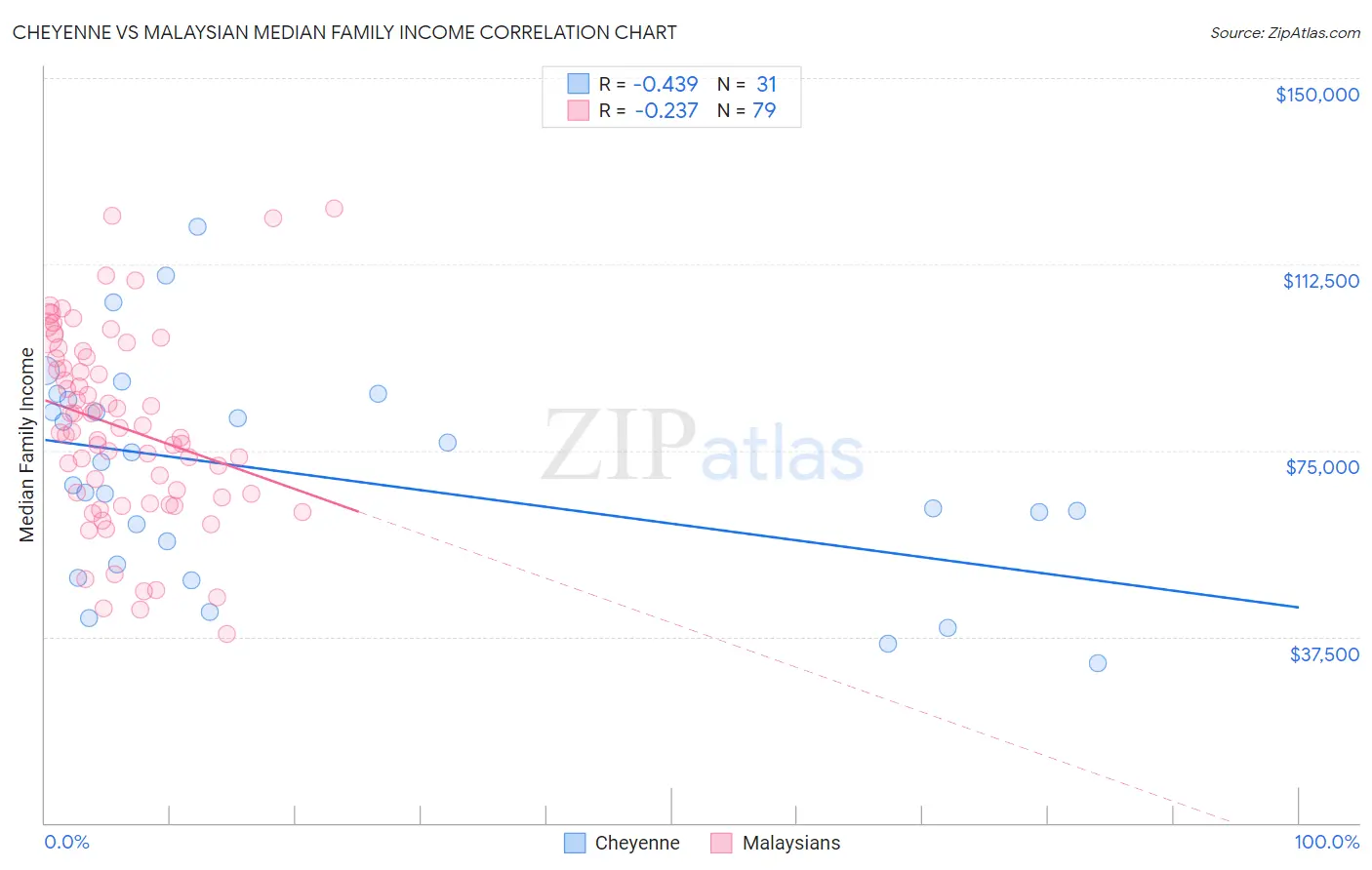 Cheyenne vs Malaysian Median Family Income