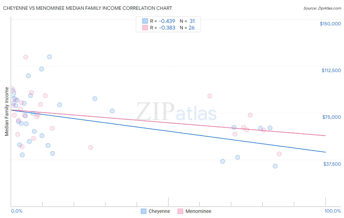 Cheyenne vs Menominee Median Family Income