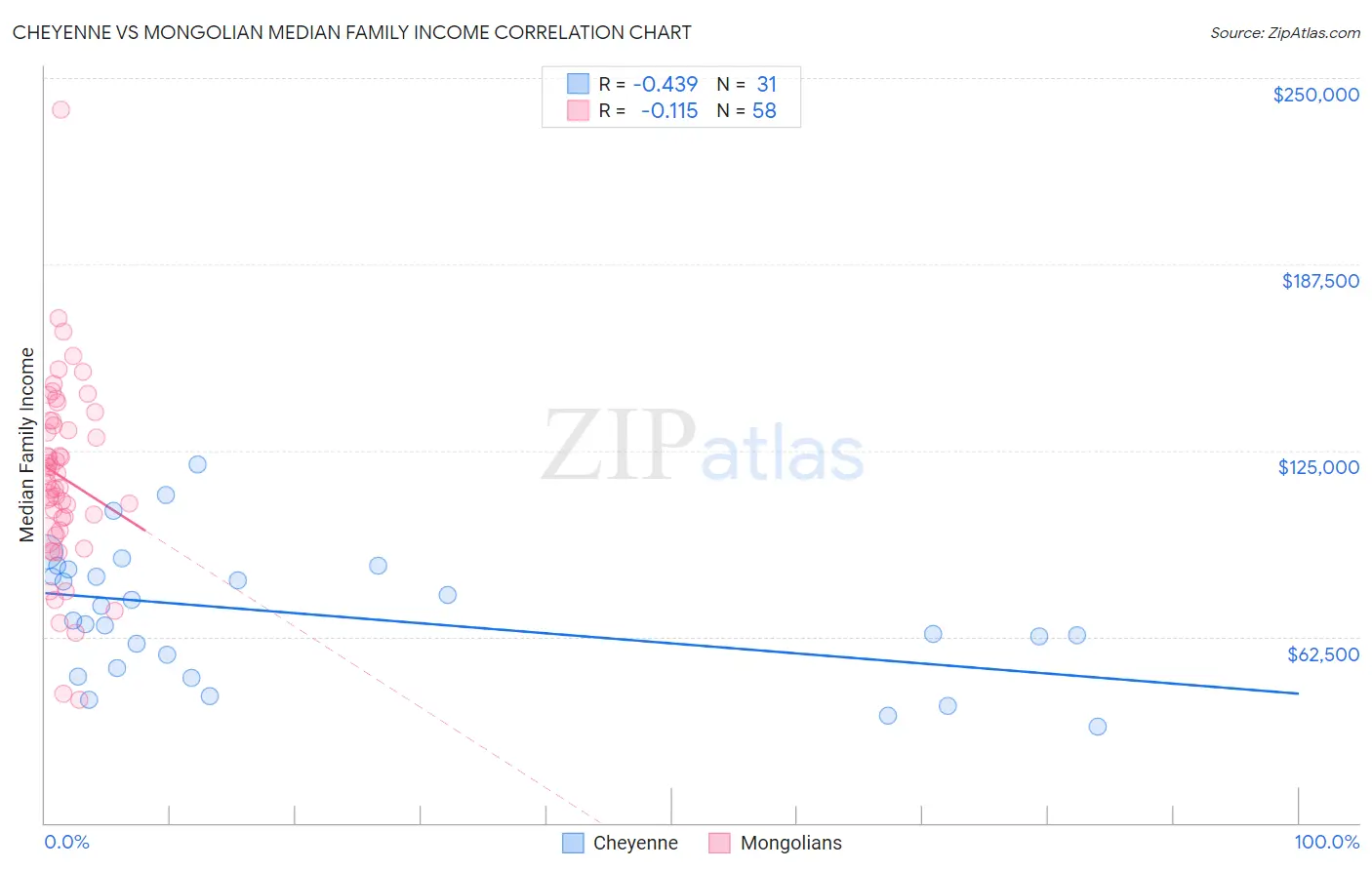 Cheyenne vs Mongolian Median Family Income