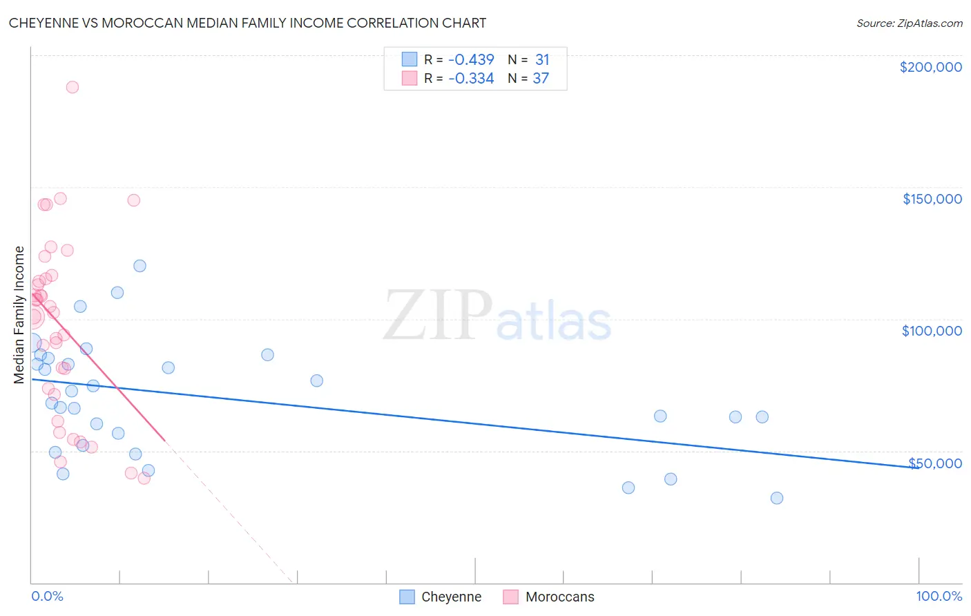 Cheyenne vs Moroccan Median Family Income