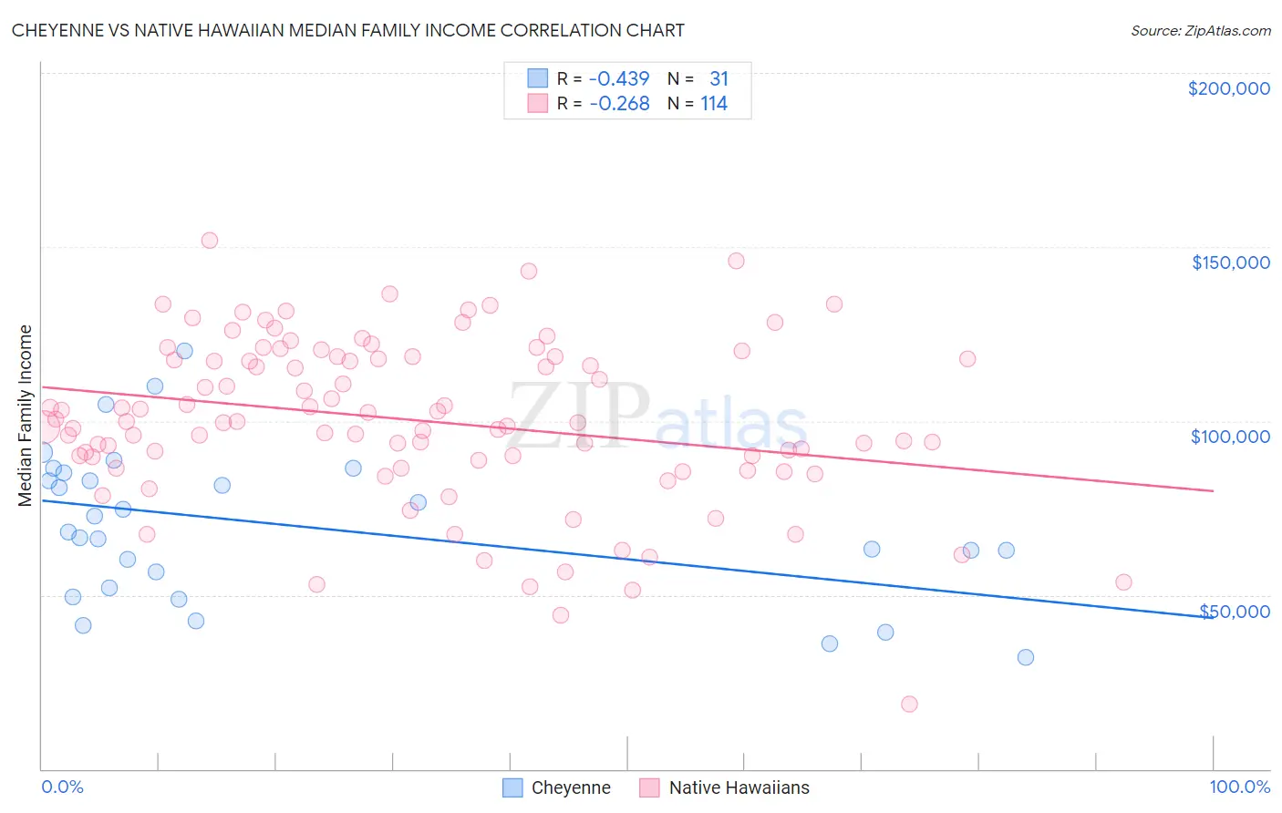 Cheyenne vs Native Hawaiian Median Family Income