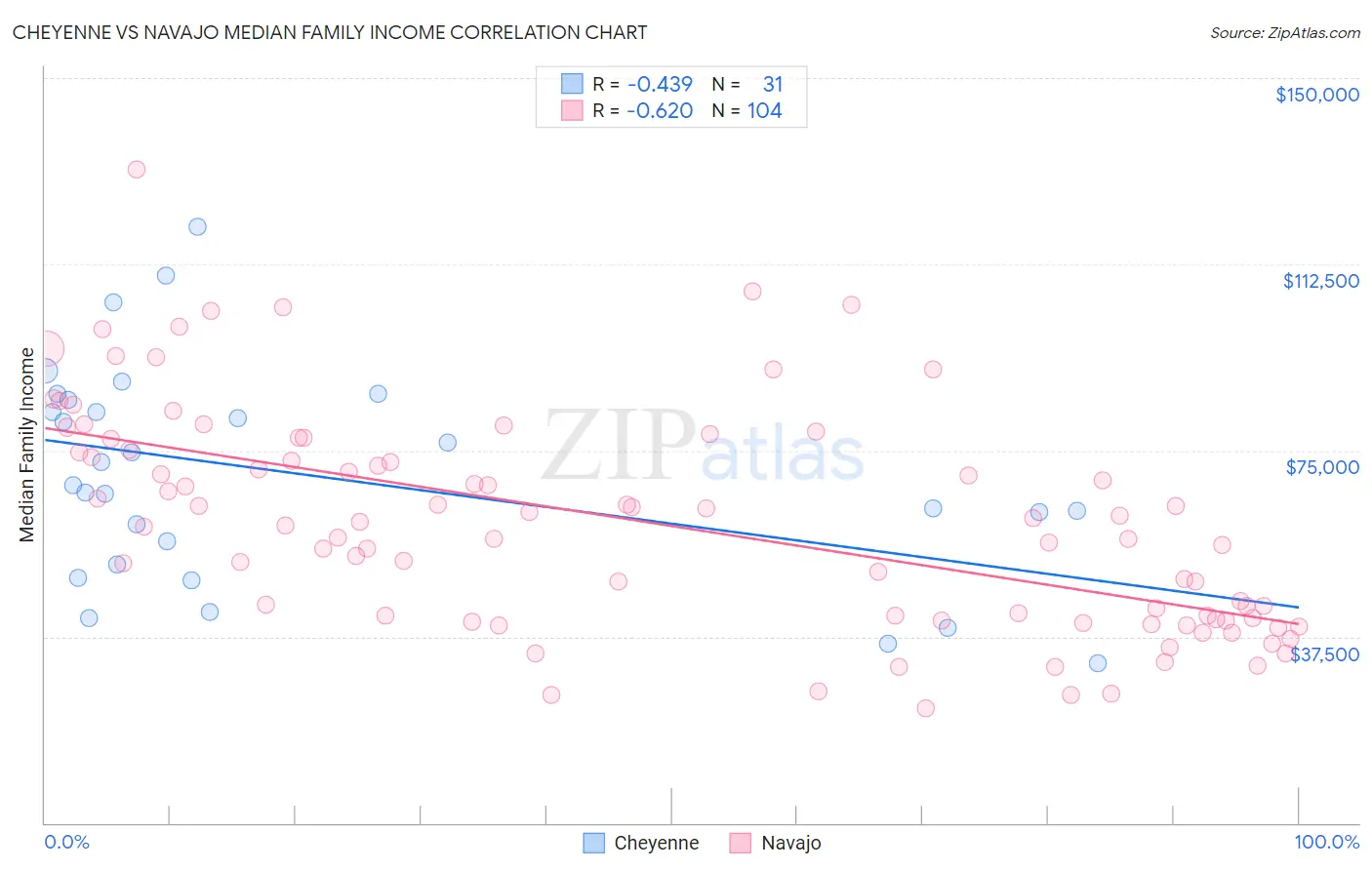 Cheyenne vs Navajo Median Family Income