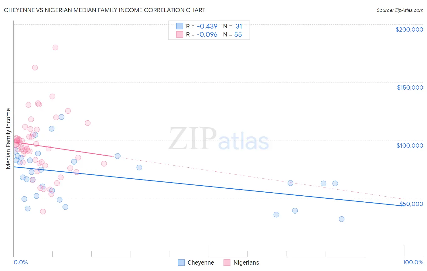 Cheyenne vs Nigerian Median Family Income